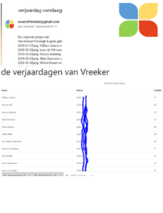 verjaardagen en diploma's